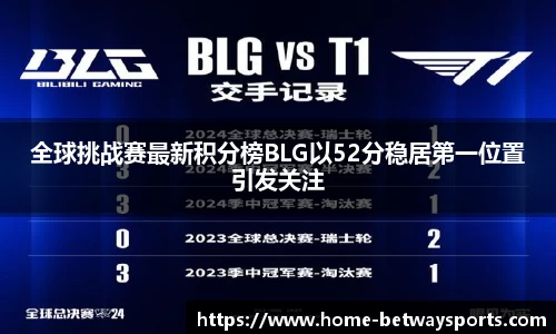 全球挑战赛最新积分榜BLG以52分稳居第一位置引发关注